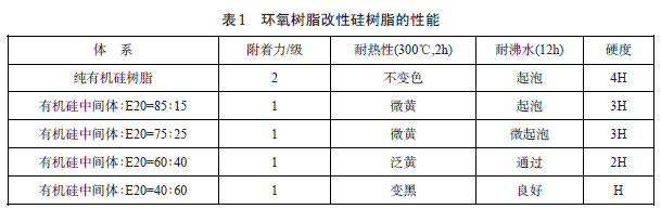 環(huán)氧樹(shù)脂相對(duì)分子質(zhì)量的大小對(duì)共聚物有著直接的影響
